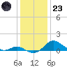 Tolchester Beach tide chart for Friday, December 23, 2022