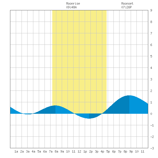 Tolchester Beach tide chart for Sunday, December 25, 2022