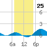 Tolchester Beach tide chart for Sunday, December 25, 2022
