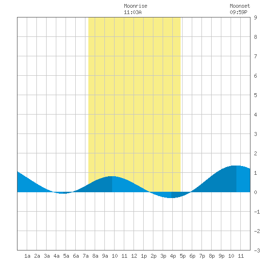 Tolchester Beach tide chart for Tuesday, December 27, 2022