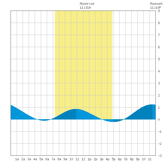 Tolchester Beach tide chart for Wednesday, December 28, 2022