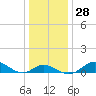 Tolchester Beach tide chart for Wednesday, December 28, 2022