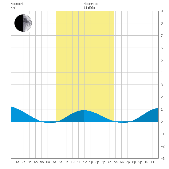 Tolchester Beach tide chart for Thursday, December 29, 2022
