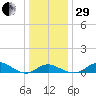 Tolchester Beach tide chart for Thursday, December 29, 2022
