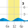 Tolchester Beach tide chart for Saturday, December 3, 2022