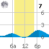 Tolchester Beach tide chart for Wednesday, December 7, 2022