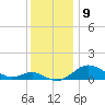 Tolchester Beach tide chart for Friday, December 9, 2022