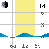 Tolchester Beach tide chart for Saturday, January 14, 2023