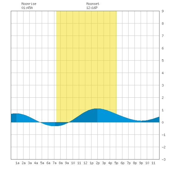 Tolchester Beach tide chart for Monday, January 16, 2023