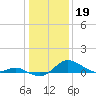 Tolchester Beach tide chart for Thursday, January 19, 2023