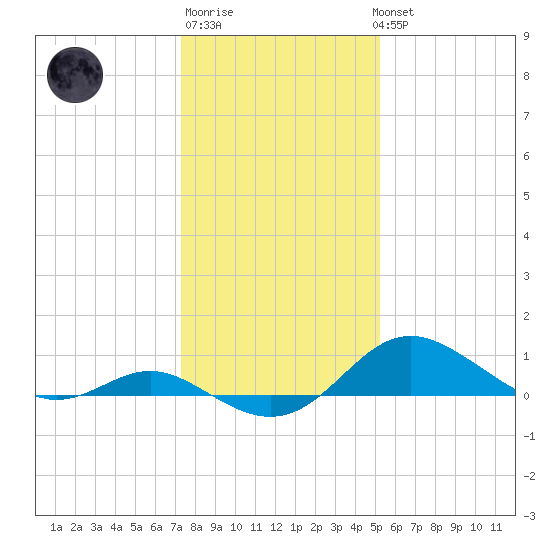Tolchester Beach tide chart for Saturday, January 21, 2023