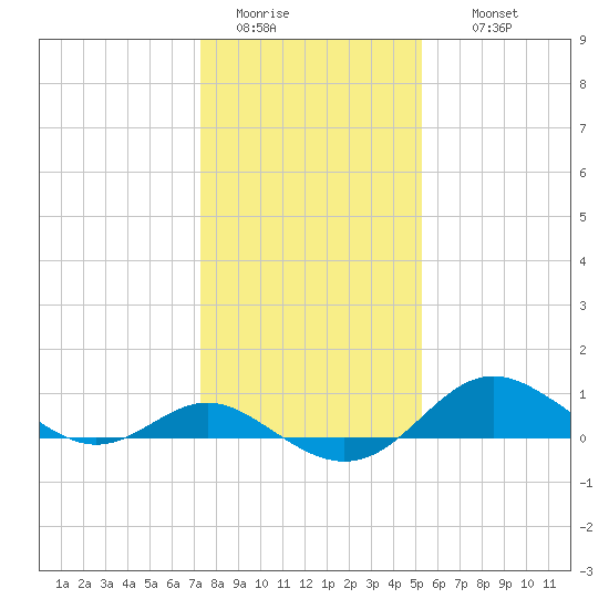 Tolchester Beach tide chart for Monday, January 23, 2023