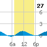 Tolchester Beach tide chart for Friday, January 27, 2023