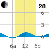 Tolchester Beach tide chart for Saturday, January 28, 2023