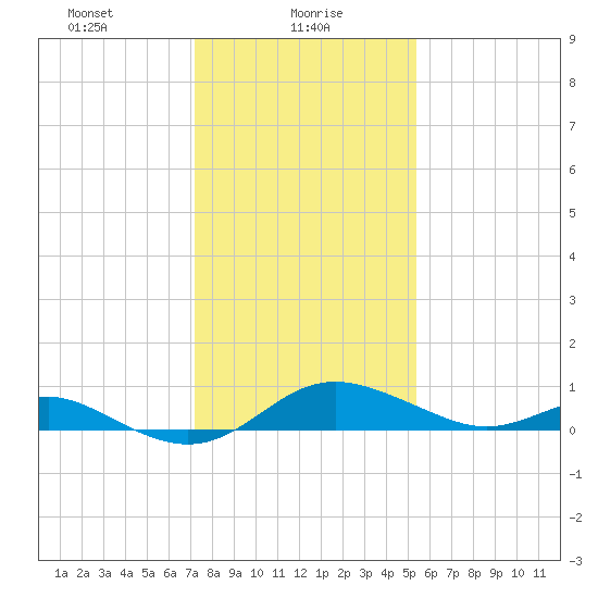 Tolchester Beach tide chart for Sunday, January 29, 2023