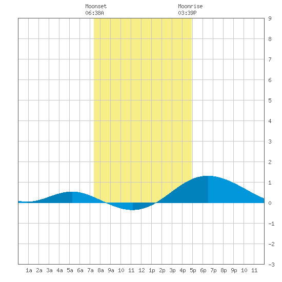 Tolchester Beach tide chart for Thursday, January 5, 2023