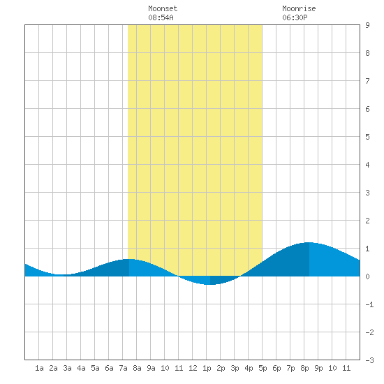 Tolchester Beach tide chart for Sunday, January 8, 2023
