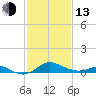 Tolchester Beach tide chart for Monday, February 13, 2023