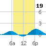 Tolchester Beach tide chart for Sunday, February 19, 2023