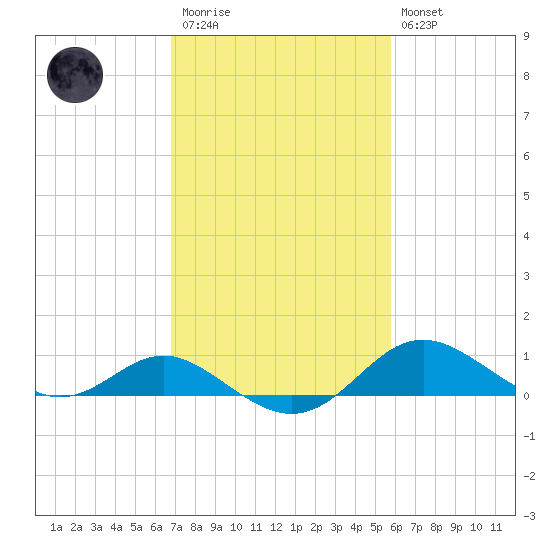 Tolchester Beach tide chart for Monday, February 20, 2023