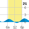 Tolchester Beach tide chart for Tuesday, February 21, 2023