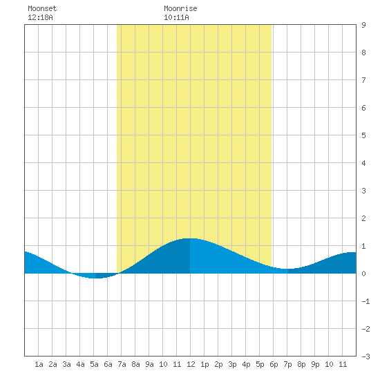 Tolchester Beach tide chart for Sunday, February 26, 2023