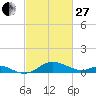 Tolchester Beach tide chart for Monday, February 27, 2023