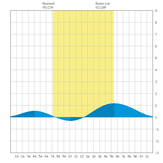 Tolchester Beach tide chart for Thursday, February 2, 2023