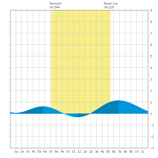 Tolchester Beach tide chart for Saturday, February 4, 2023