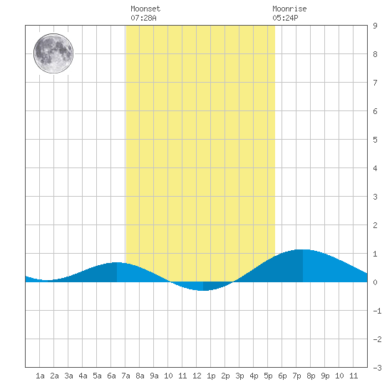 Tolchester Beach tide chart for Sunday, February 5, 2023