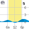 Tolchester Beach tide chart for Sunday, February 5, 2023