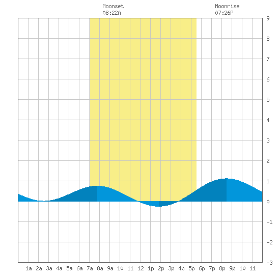 Tolchester Beach tide chart for Tuesday, February 7, 2023