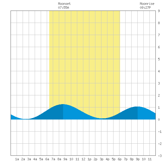 Tolchester Beach tide chart for Friday, March 10, 2023