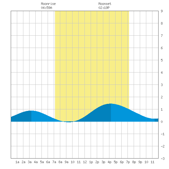 Tolchester Beach tide chart for Friday, March 17, 2023