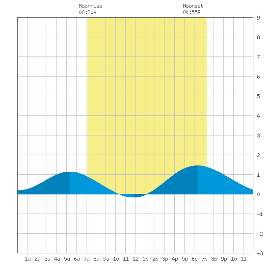 Tolchester Beach tide chart for Sunday, March 19, 2023