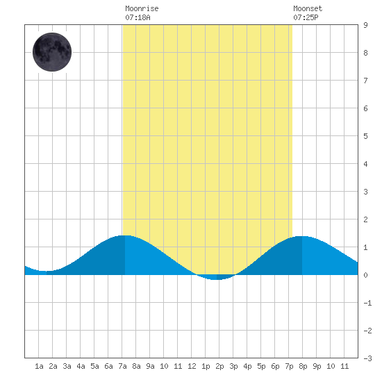 Tolchester Beach tide chart for Tuesday, March 21, 2023
