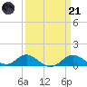 Tolchester Beach tide chart for Tuesday, March 21, 2023