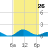 Tolchester Beach tide chart for Sunday, March 26, 2023