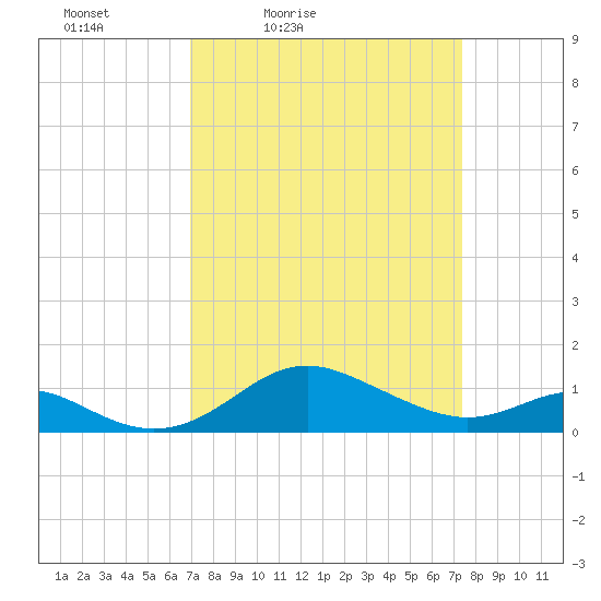 Tolchester Beach tide chart for Monday, March 27, 2023