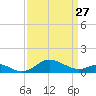 Tolchester Beach tide chart for Monday, March 27, 2023