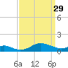 Tolchester Beach tide chart for Wednesday, March 29, 2023