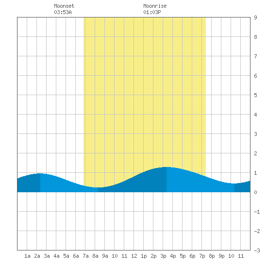 Tolchester Beach tide chart for Thursday, March 30, 2023