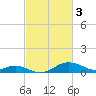 Tolchester Beach tide chart for Friday, March 3, 2023