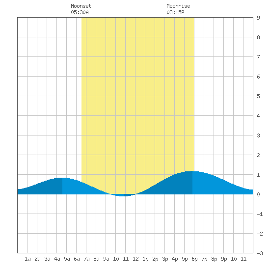 Tolchester Beach tide chart for Saturday, March 4, 2023
