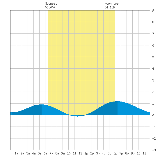 Tolchester Beach tide chart for Sunday, March 5, 2023