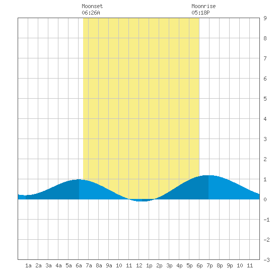 Tolchester Beach tide chart for Monday, March 6, 2023