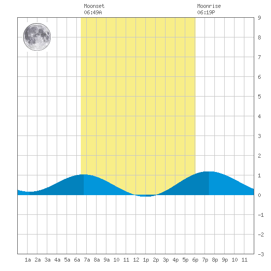 Tolchester Beach tide chart for Tuesday, March 7, 2023