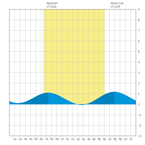 Tolchester Beach tide chart for Wednesday, March 8, 2023