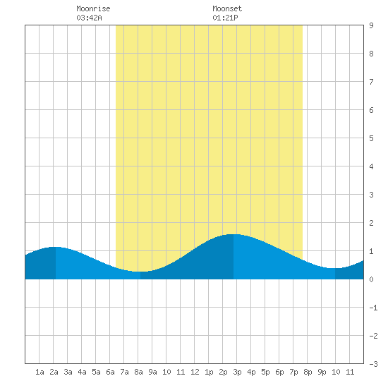 Tolchester Beach tide chart for Friday, April 14, 2023