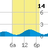 Tolchester Beach tide chart for Friday, April 14, 2023